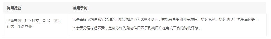 支付宝小程序 芝麻信用评分(普惠版) 使用场景 支付宝小程序 芝麻信用评分(普惠版) 使用场景