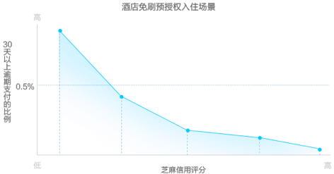 支付宝小程序 芝麻信用评分(普惠版) 业务效果 支付宝小程序 芝麻信用评分(普惠版) 业务效果