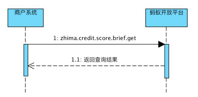 支付宝小程序 接入芝麻信用评分(普惠版) 支付宝小程序 接入芝麻信用评分(普惠版)