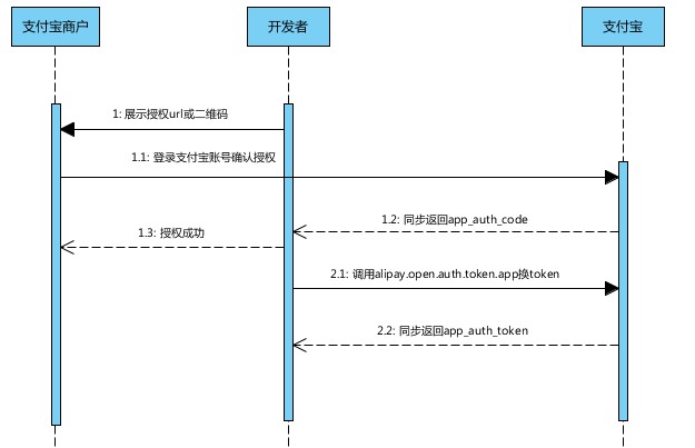 蚂蚁金服支付宝开发文档 蚂蚁金服支付宝开发文档